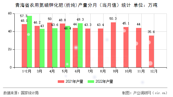 青海省農(nóng)用氮磷鉀化肥(折純)產(chǎn)量分月（當(dāng)月值）統(tǒng)計