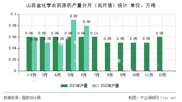 山西省化學(xué)農(nóng)藥原藥產(chǎn)量分月(當(dāng)月值)統(tǒng)計(jì) 山西省化學(xué)農(nóng)藥原藥產(chǎn)量分月(當(dāng)月值)統(tǒng)計(jì)