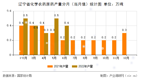 遼寧省化學(xué)農(nóng)藥原藥產(chǎn)量分月（當(dāng)月值）統(tǒng)計(jì)圖