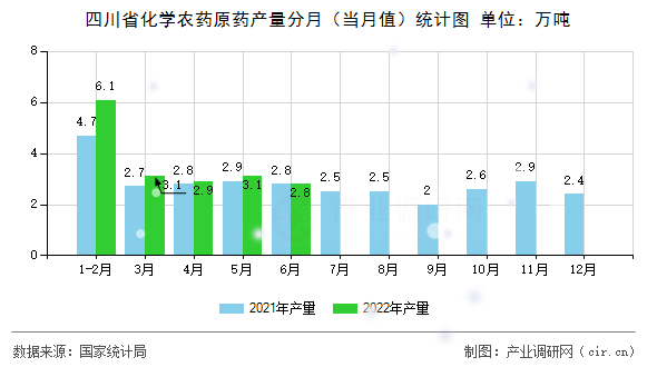 四川省化學(xué)農(nóng)藥原藥產(chǎn)量分月（當(dāng)月值）統(tǒng)計圖