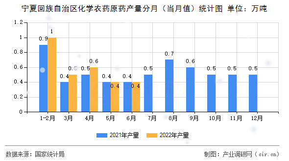 寧夏回族自治區(qū)化學農藥原藥產量分月（當月值）統(tǒng)計圖