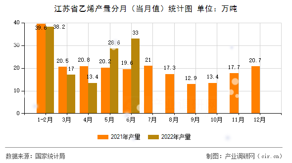 江蘇省乙烯產(chǎn)量分月(當(dāng)月值)統(tǒng)計(jì)圖 江蘇省乙烯產(chǎn)量分月(當(dāng)月值)統(tǒng)計(jì)圖