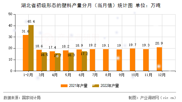 湖北省初級(jí)形態(tài)的塑料產(chǎn)量分月（當(dāng)月值）統(tǒng)計(jì)圖