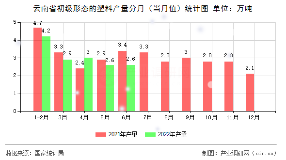 云南省初級形態(tài)的塑料產(chǎn)量分月（當(dāng)月值）統(tǒng)計(jì)圖