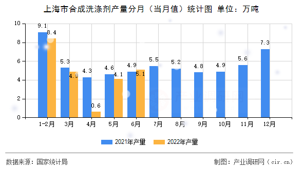 上海市合成洗滌劑產(chǎn)量分月(當(dāng)月值)統(tǒng)計(jì)圖 上海市合成洗滌劑產(chǎn)量分月(當(dāng)月值)統(tǒng)計(jì)圖