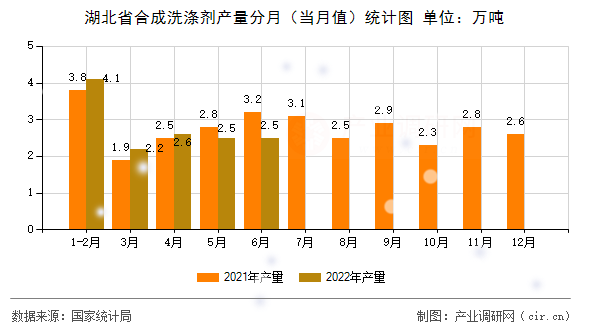 湖北省合成洗滌劑產(chǎn)量分月(當(dāng)月值)統(tǒng)計(jì)圖 湖北省合成洗滌劑產(chǎn)量分月(當(dāng)月值)統(tǒng)計(jì)圖