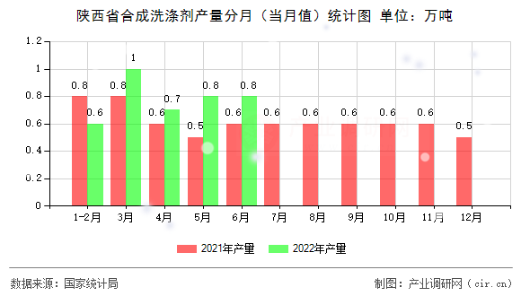 陜西省合成洗滌劑產(chǎn)量分月（當(dāng)月值）統(tǒng)計(jì)圖