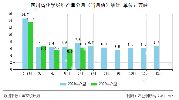 四川省化學纖維產量分月(當月值)統(tǒng)計 四川省化學纖維產量分月(當月值)統(tǒng)計