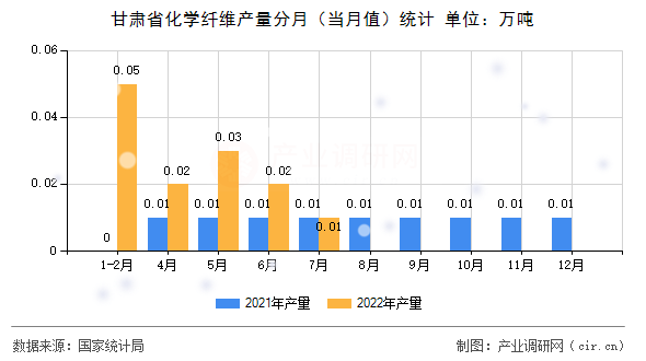 甘肅省化學(xué)纖維產(chǎn)量分月(當(dāng)月值)統(tǒng)計(jì) 甘肅省化學(xué)纖維產(chǎn)量分月(當(dāng)月值)統(tǒng)計(jì)