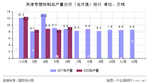 天津市塑料制品產(chǎn)量分月（當(dāng)月值）統(tǒng)計(jì)
