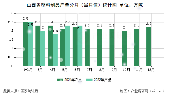 山西省塑料制品產(chǎn)量分月（當(dāng)月值）統(tǒng)計圖