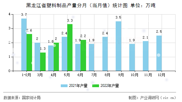 黑龍江省塑料制品產(chǎn)量分月（當(dāng)月值）統(tǒng)計(jì)圖