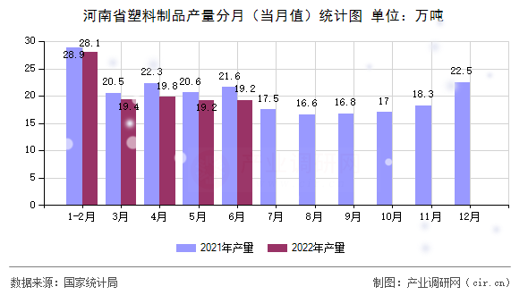 河南省塑料制品產(chǎn)量分月(當(dāng)月值)統(tǒng)計(jì)圖 河南省塑料制品產(chǎn)量分月(當(dāng)月值)統(tǒng)計(jì)圖