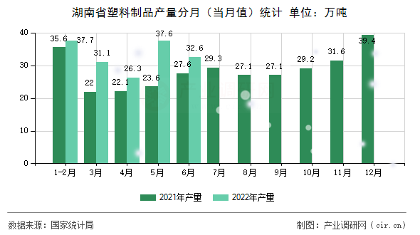 湖南省塑料制品產(chǎn)量分月（當(dāng)月值）統(tǒng)計