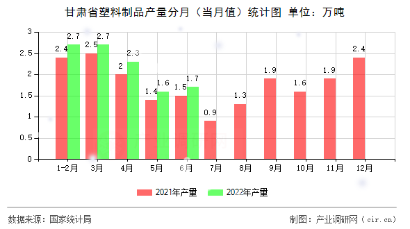 甘肅省塑料制品產(chǎn)量分月（當(dāng)月值）統(tǒng)計(jì)圖