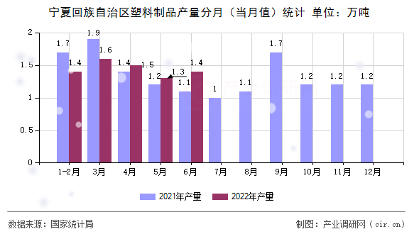 寧夏回族自治區(qū)塑料制品產(chǎn)量分月（當(dāng)月值）統(tǒng)計
