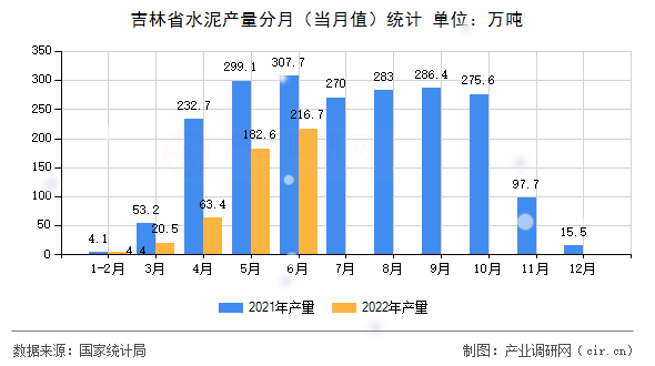 吉林省水泥產(chǎn)量分月(當(dāng)月值)統(tǒng)計(jì) 吉林省水泥產(chǎn)量分月(當(dāng)月值)統(tǒng)計(jì)
