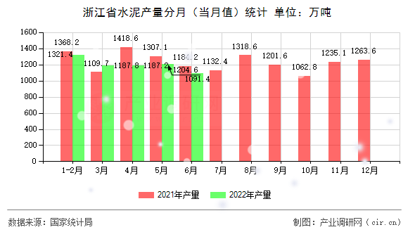 浙江省水泥產(chǎn)量分月（當(dāng)月值）統(tǒng)計(jì)