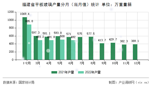 福建省平板玻璃產(chǎn)量分月（當(dāng)月值）統(tǒng)計(jì)