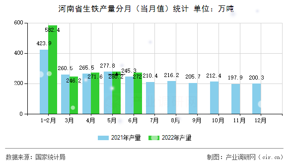 河南省生鐵產(chǎn)量分月(當(dāng)月值)統(tǒng)計 河南省生鐵產(chǎn)量分月(當(dāng)月值)統(tǒng)計