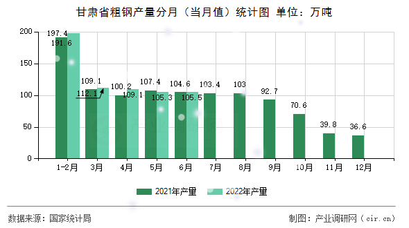 甘肅省粗鋼產(chǎn)量分月（當(dāng)月值）統(tǒng)計(jì)圖
