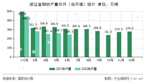 浙江省鋼材產(chǎn)量分月（當(dāng)月值）統(tǒng)計