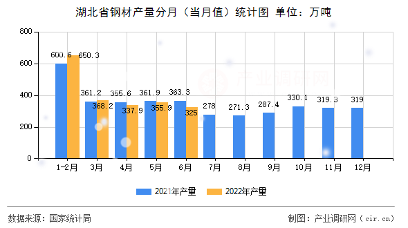 湖北省鋼材產(chǎn)量分月（當(dāng)月值）統(tǒng)計(jì)圖