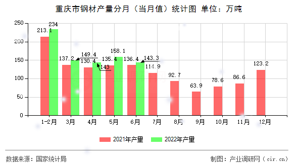重慶市鋼材產(chǎn)量分月（當(dāng)月值）統(tǒng)計(jì)圖