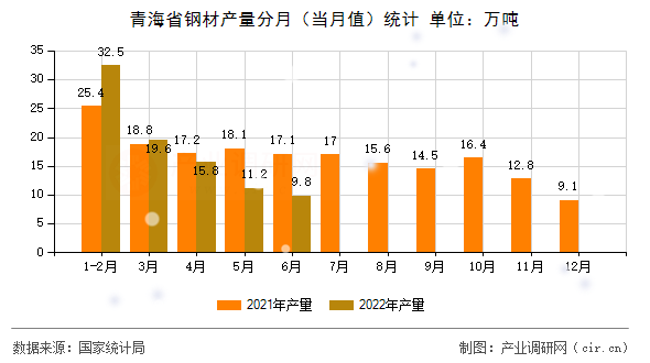青海省鋼材產量分月（當月值）統(tǒng)計