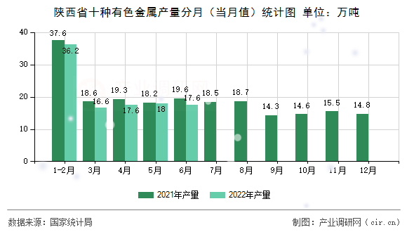 陜西省十種有色金屬產(chǎn)量分月(當月值)統(tǒng)計圖 陜西省十種有色金屬產(chǎn)量分月(當月值)統(tǒng)計圖