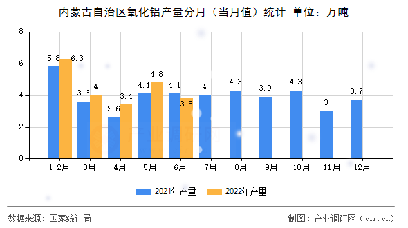 內(nèi)蒙古自治區(qū)氧化鋁產(chǎn)量分月（當月值）統(tǒng)計