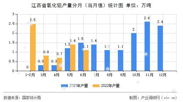 江西省氧化鋁產量分月（當月值）統計圖