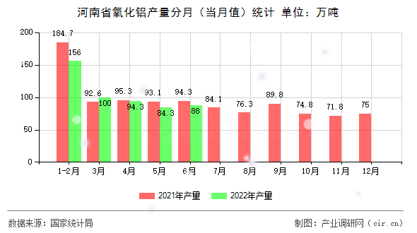 河南省氧化鋁產量分月（當月值）統(tǒng)計