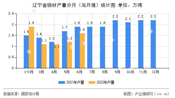 遼寧省銅材產(chǎn)量分月（當(dāng)月值）統(tǒng)計(jì)圖