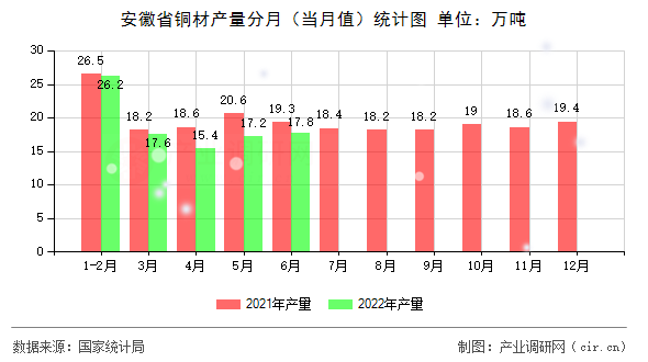 安徽省銅材產(chǎn)量分月（當月值）統(tǒng)計圖