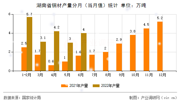 湖南省銅材產(chǎn)量分月（當月值）統(tǒng)計