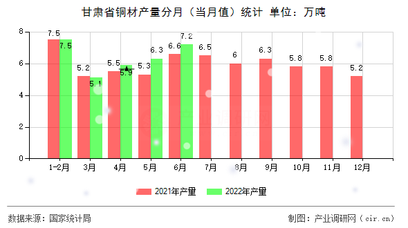 甘肅省銅材產(chǎn)量分月（當月值）統(tǒng)計