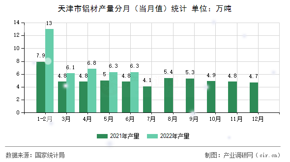 天津市鋁材產(chǎn)量分月（當月值）統(tǒng)計