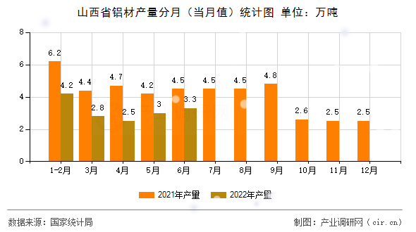 山西省鋁材產(chǎn)量分月(當(dāng)月值)統(tǒng)計(jì)圖 山西省鋁材產(chǎn)量分月(當(dāng)月值)統(tǒng)計(jì)圖
