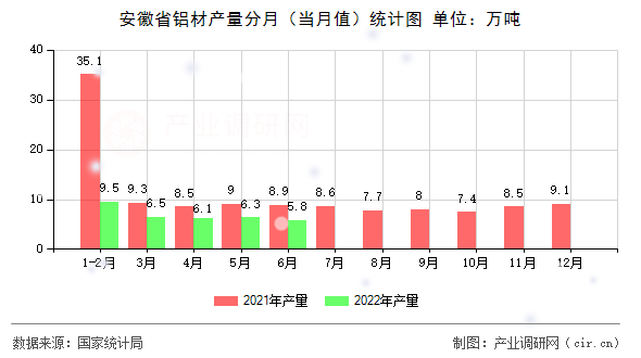 安徽省鋁材產(chǎn)量分月（當月值）統(tǒng)計圖
