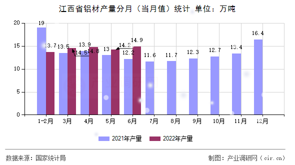 江西省鋁材產(chǎn)量分月(當(dāng)月值)統(tǒng)計 江西省鋁材產(chǎn)量分月(當(dāng)月值)統(tǒng)計
