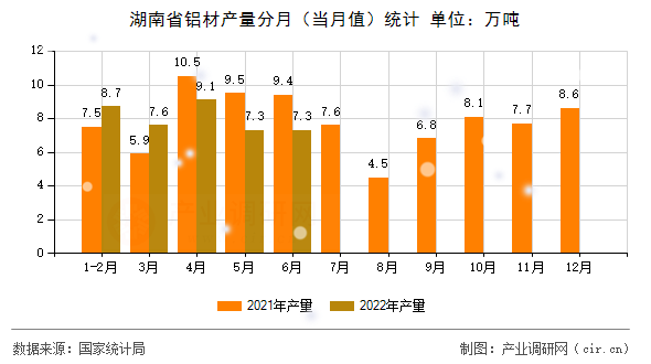 湖南省鋁材產量分月（當月值）統(tǒng)計