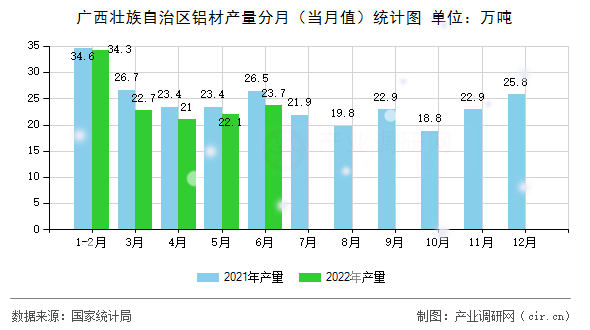廣西壯族自治區(qū)鋁材產(chǎn)量分月（當(dāng)月值）統(tǒng)計(jì)圖
