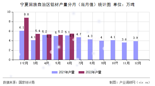 寧夏回族自治區(qū)鋁材產(chǎn)量分月（當(dāng)月值）統(tǒng)計(jì)圖