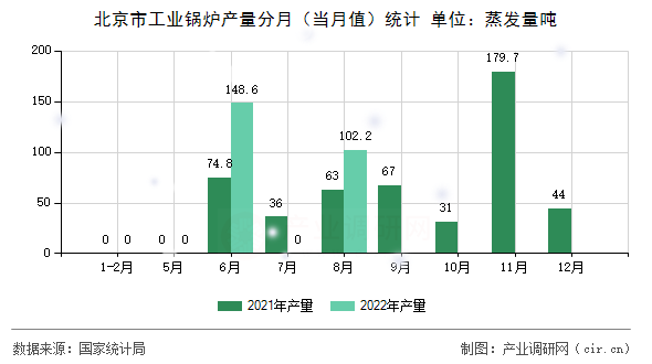 北京市工業(yè)鍋爐產量分月(當月值)統(tǒng)計 北京市工業(yè)鍋爐產量分月(當月值)統(tǒng)計