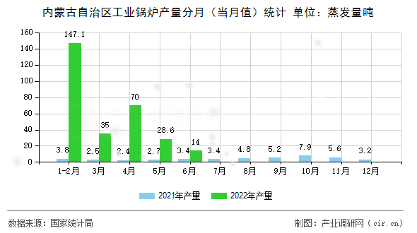 內(nèi)蒙古自治區(qū)工業(yè)鍋爐產(chǎn)量分月（當(dāng)月值）統(tǒng)計(jì)