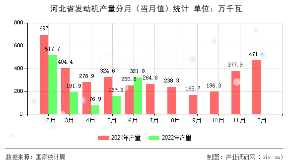 河北省發(fā)動(dòng)機(jī)產(chǎn)量分月（當(dāng)月值）統(tǒng)計(jì)
