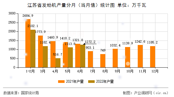江蘇省發(fā)動機產(chǎn)量分月（當月值）統(tǒng)計圖