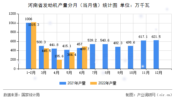 河南省發(fā)動機產(chǎn)量分月（當月值）統(tǒng)計圖