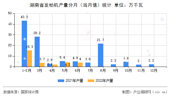 湖南省發(fā)動(dòng)機(jī)產(chǎn)量分月（當(dāng)月值）統(tǒng)計(jì)